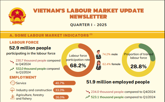 VietNam's Labour Market Update Newsletter Quarter I-2025