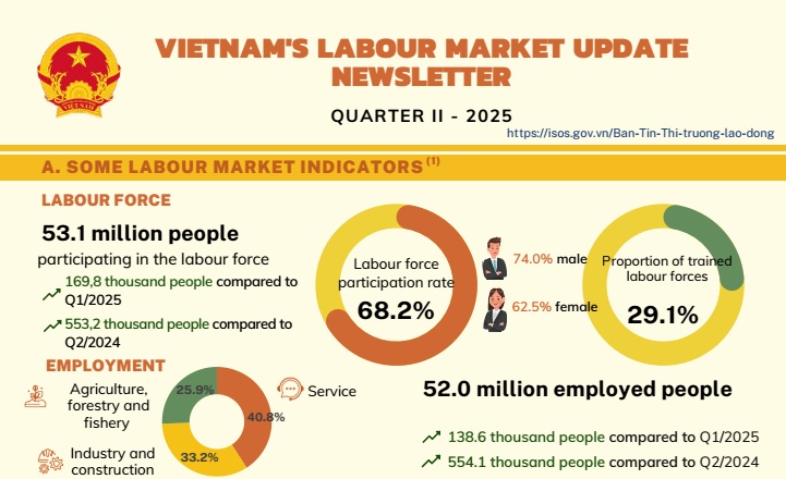 VietNam's Labour Market Update Newsletter Quarter II-2025