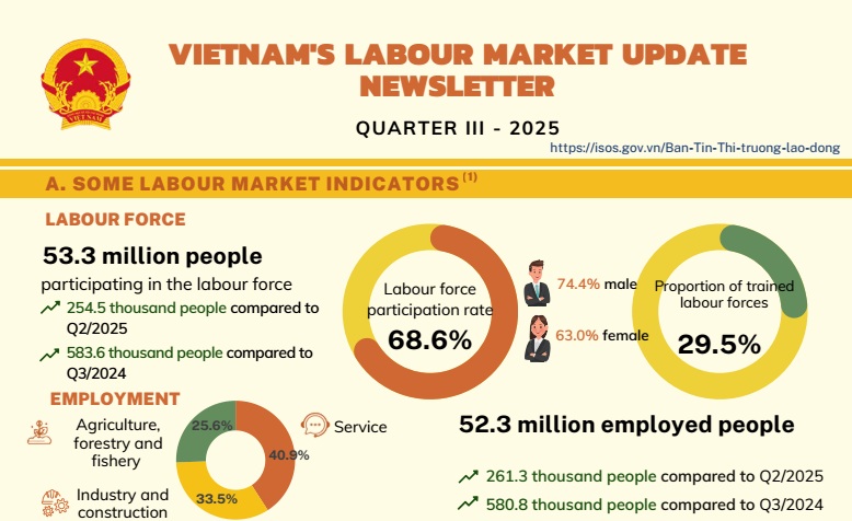 VietNam's Labour Market Update Newsletter Quarter III-2025