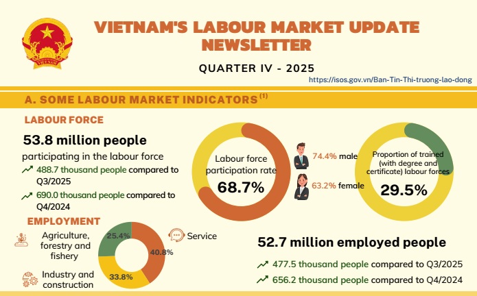 VietNam's Labour Market Update Newsletter Quarter IV-2025